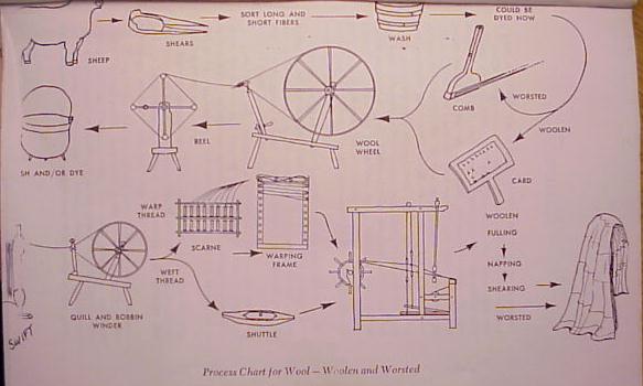 Wool Process Chart